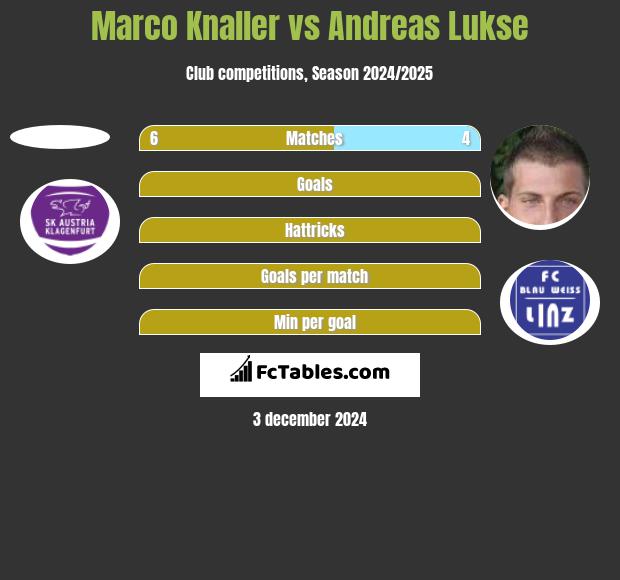 Marco Knaller vs Andreas Lukse h2h player stats