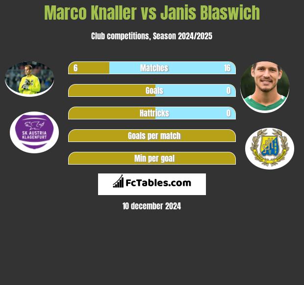 Marco Knaller vs Janis Blaswich h2h player stats