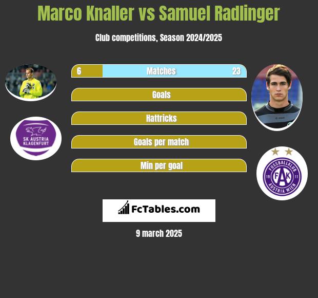 Marco Knaller vs Samuel Radlinger h2h player stats