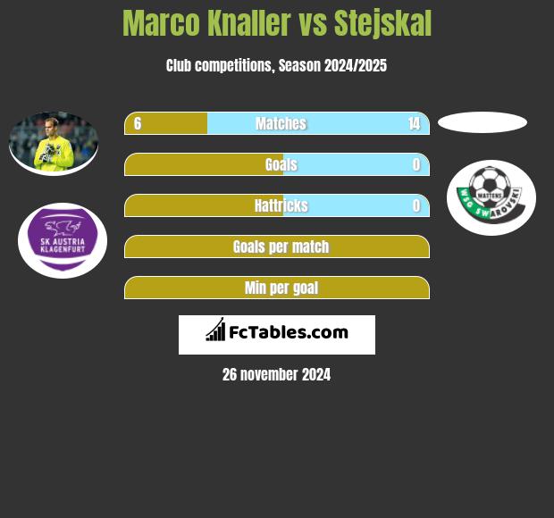 Marco Knaller vs Stejskal h2h player stats