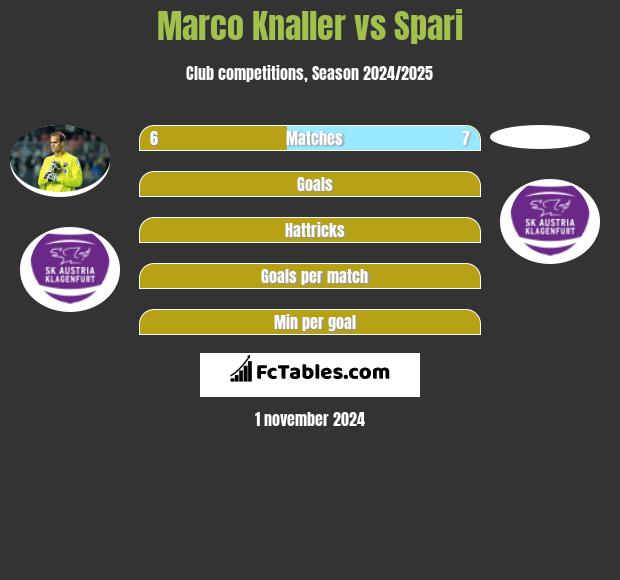 Marco Knaller vs Spari h2h player stats