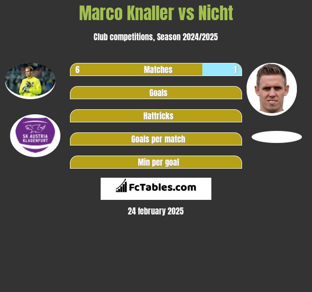 Marco Knaller vs Nicht h2h player stats