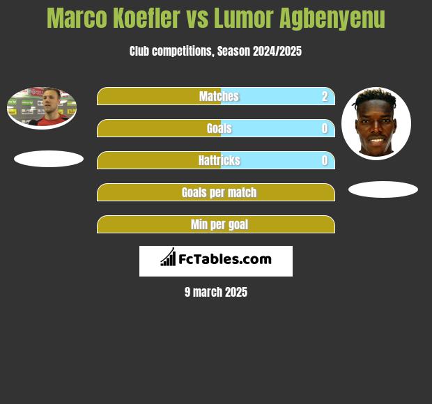 Marco Koefler vs Lumor Agbenyenu h2h player stats