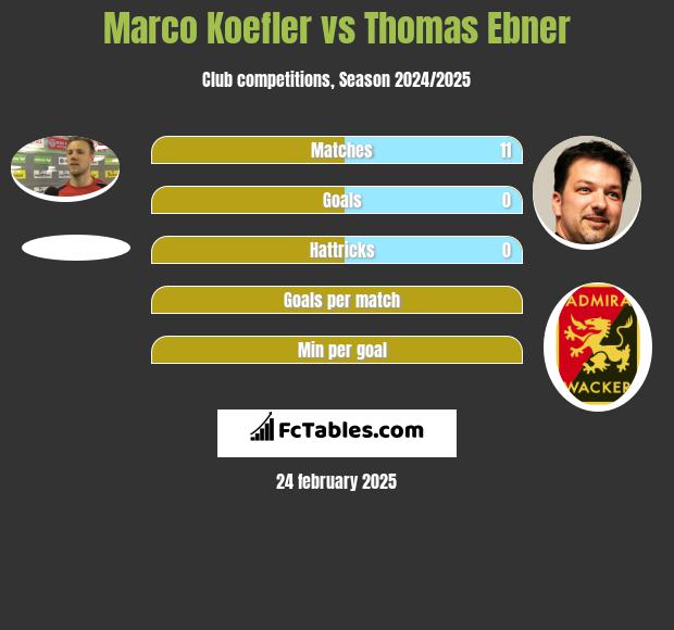 Marco Koefler vs Thomas Ebner h2h player stats