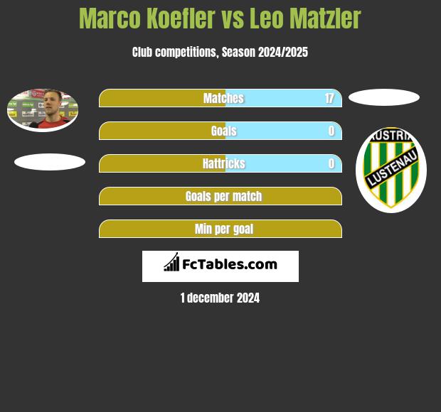 Marco Koefler vs Leo Matzler h2h player stats