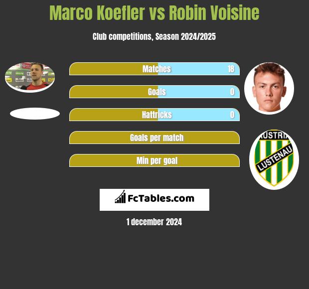 Marco Koefler vs Robin Voisine h2h player stats