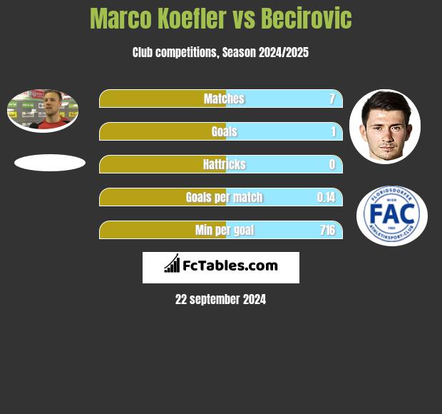 Marco Koefler vs Becirovic h2h player stats