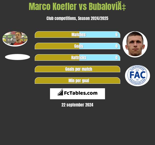 Marco Koefler vs BubaloviÄ‡ h2h player stats