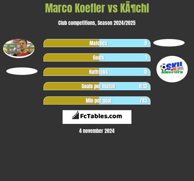 Marco Koefler vs KÃ¶chl h2h player stats