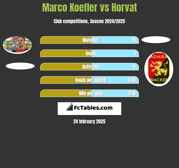 Marco Koefler vs Horvat h2h player stats