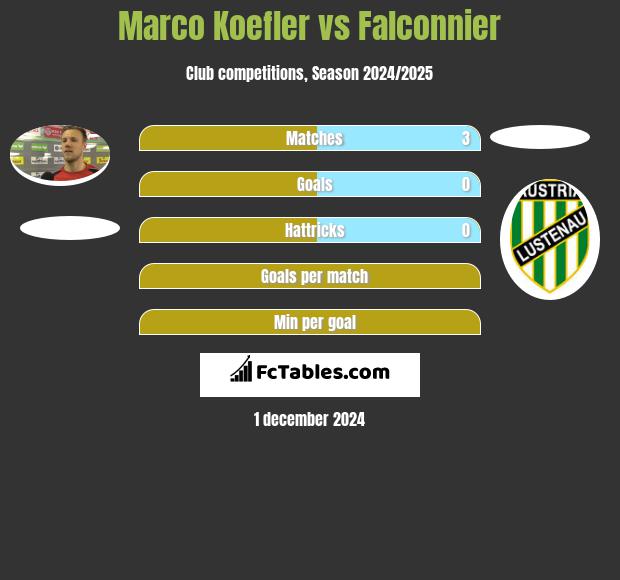 Marco Koefler vs Falconnier h2h player stats