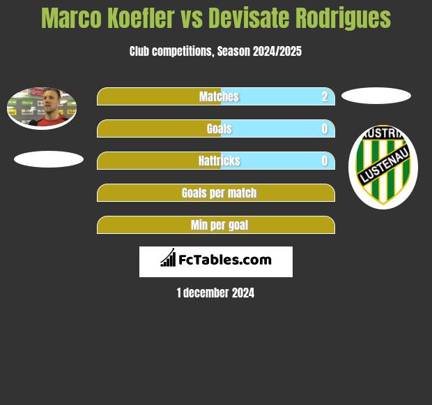 Marco Koefler vs Devisate Rodrigues h2h player stats