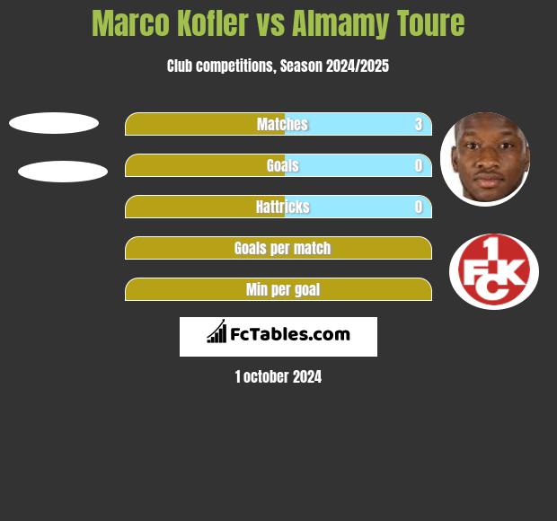 Marco Kofler vs Almamy Toure h2h player stats