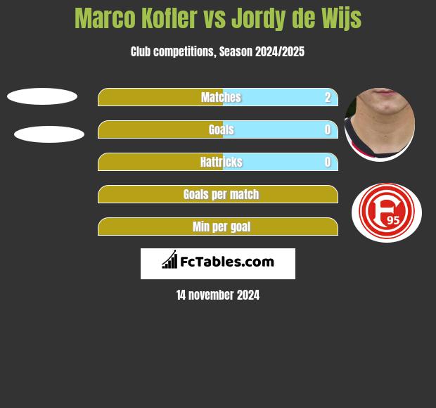 Marco Kofler vs Jordy de Wijs h2h player stats