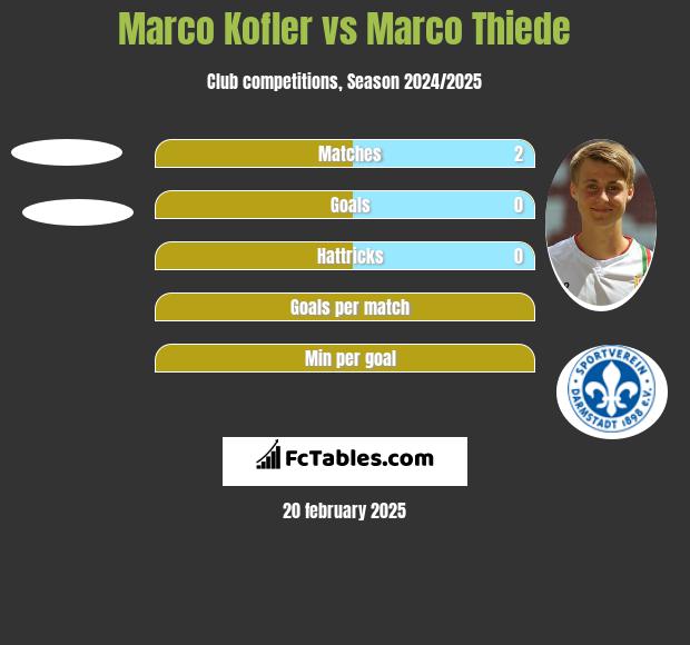 Marco Kofler vs Marco Thiede h2h player stats