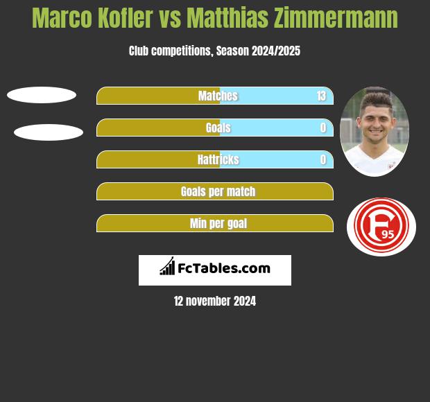 Marco Kofler vs Matthias Zimmermann h2h player stats