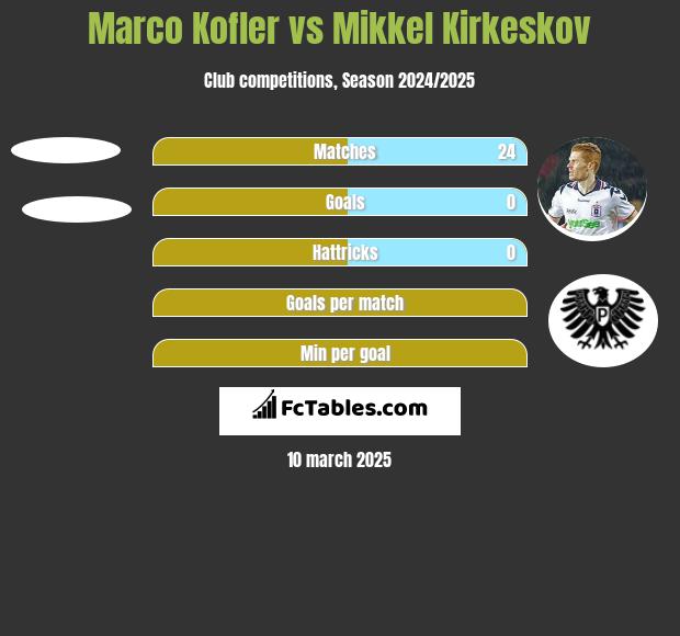 Marco Kofler vs Mikkel Kirkeskov h2h player stats