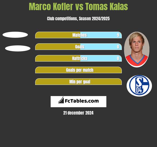 Marco Kofler vs Tomas Kalas h2h player stats