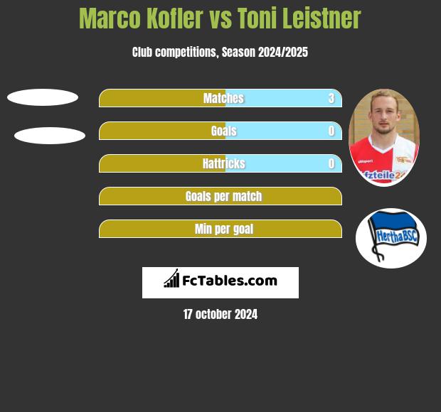 Marco Kofler vs Toni Leistner h2h player stats