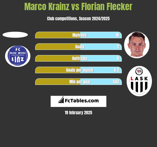 Marco Krainz vs Florian Flecker h2h player stats