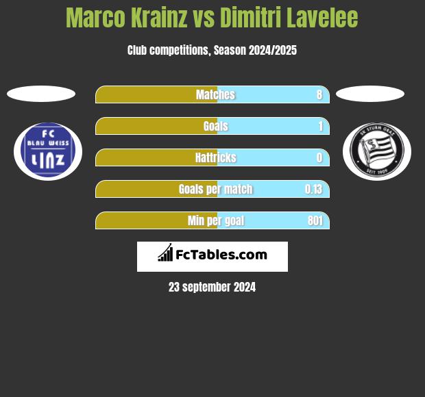 Marco Krainz vs Dimitri Lavelee h2h player stats