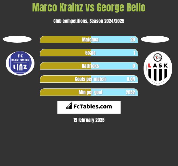 Marco Krainz vs George Bello h2h player stats