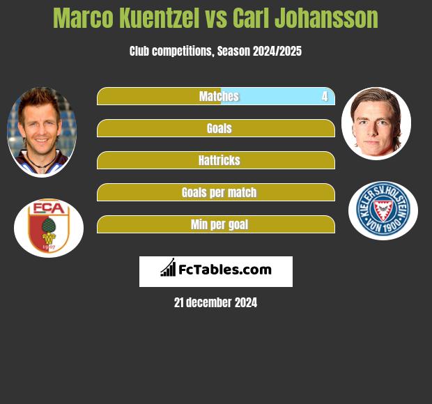 Marco Kuentzel vs Carl Johansson h2h player stats