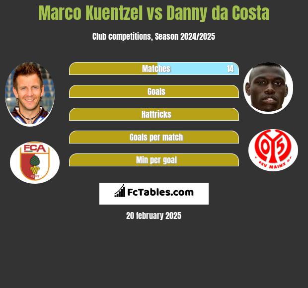 Marco Kuentzel vs Danny da Costa h2h player stats