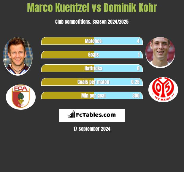 Marco Kuentzel vs Dominik Kohr h2h player stats