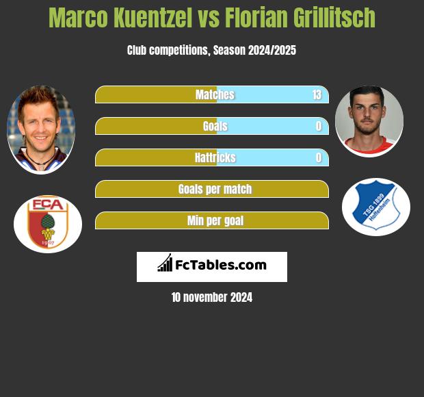 Marco Kuentzel vs Florian Grillitsch h2h player stats