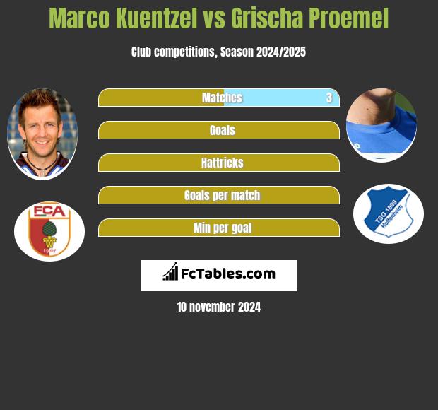 Marco Kuentzel vs Grischa Proemel h2h player stats