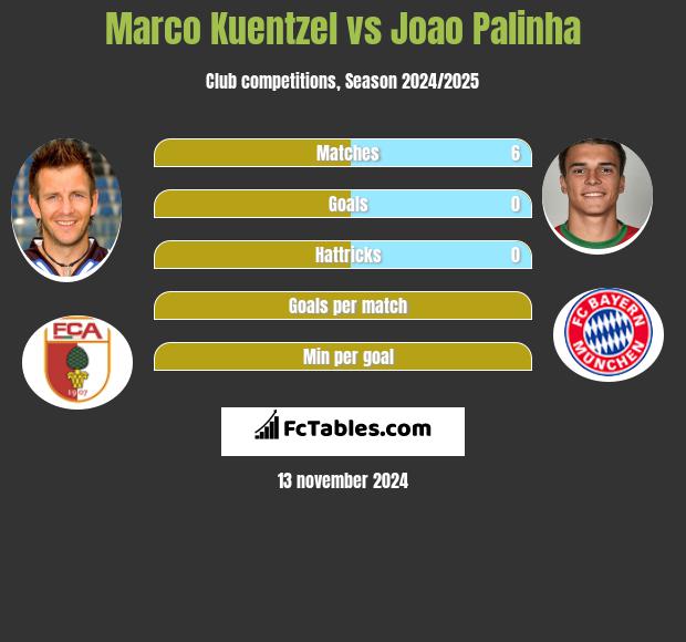 Marco Kuentzel vs Joao Palinha h2h player stats