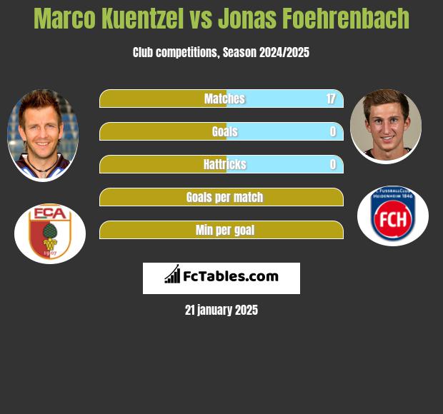 Marco Kuentzel vs Jonas Foehrenbach h2h player stats