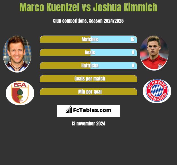 Marco Kuentzel vs Joshua Kimmich h2h player stats