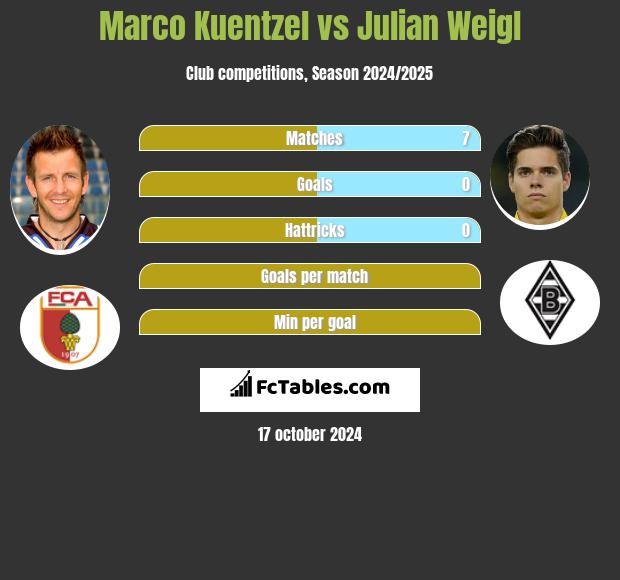 Marco Kuentzel vs Julian Weigl h2h player stats