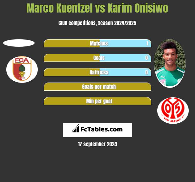 Marco Kuentzel vs Karim Onisiwo h2h player stats