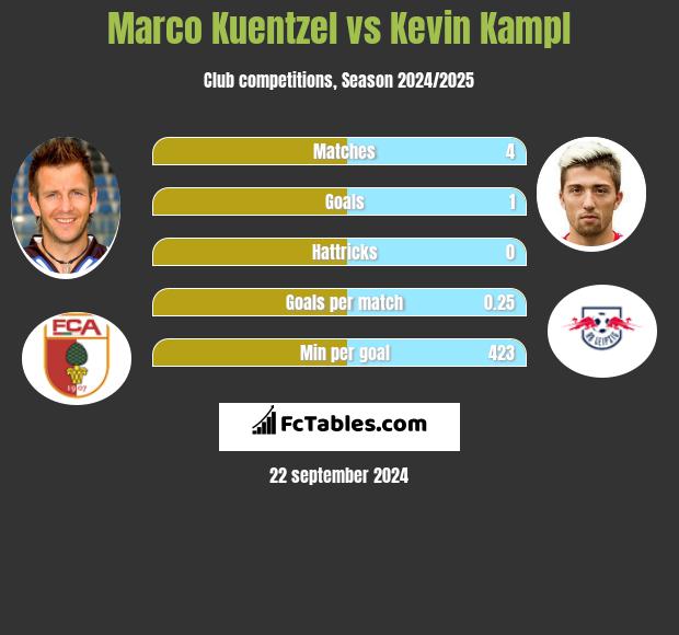 Marco Kuentzel vs Kevin Kampl h2h player stats