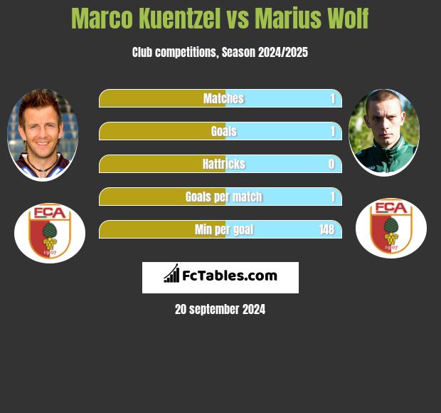 Marco Kuentzel vs Marius Wolf h2h player stats