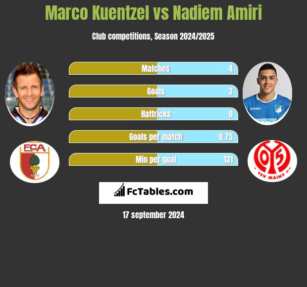 Marco Kuentzel vs Nadiem Amiri h2h player stats