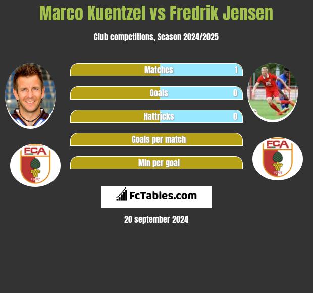 Marco Kuentzel vs Fredrik Jensen h2h player stats