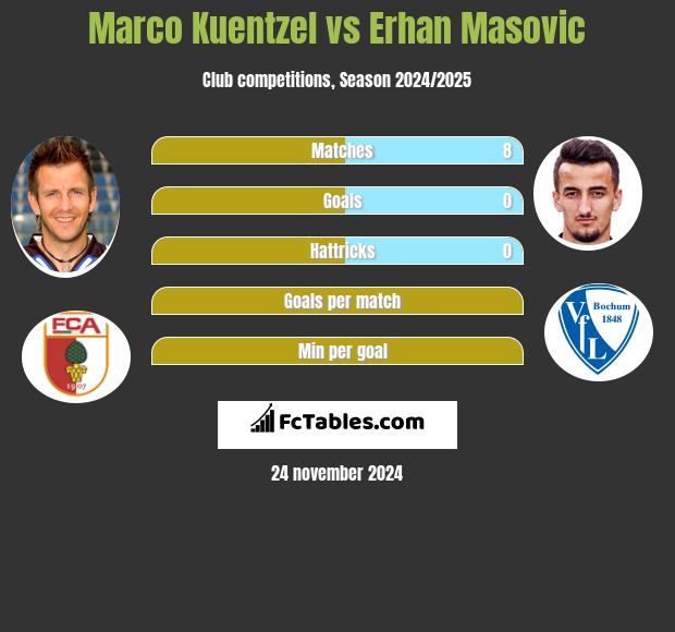 Marco Kuentzel vs Erhan Masovic h2h player stats