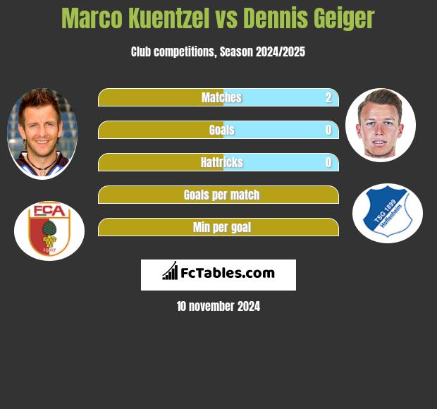 Marco Kuentzel vs Dennis Geiger h2h player stats