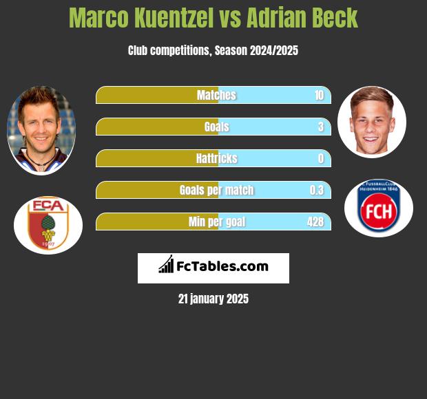 Marco Kuentzel vs Adrian Beck h2h player stats