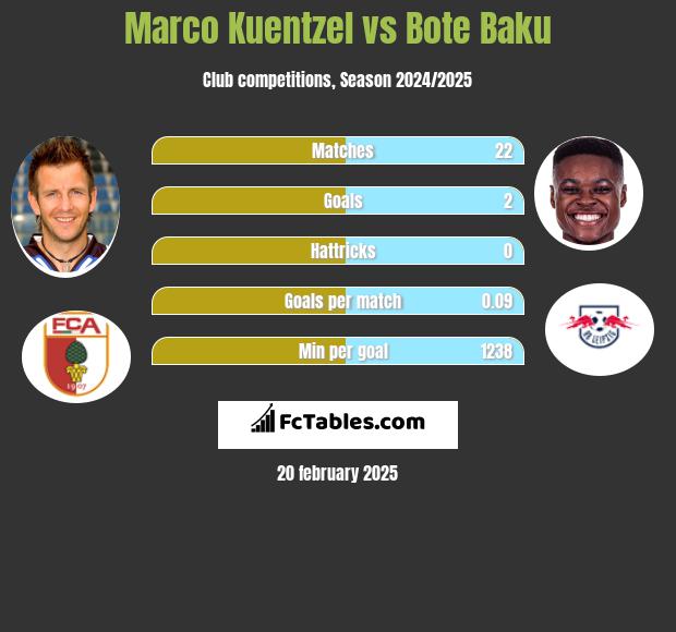 Marco Kuentzel vs Bote Baku h2h player stats