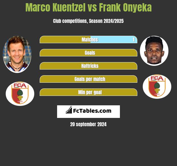 Marco Kuentzel vs Frank Onyeka h2h player stats