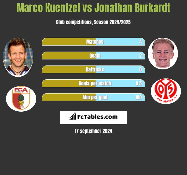 Marco Kuentzel vs Jonathan Burkardt h2h player stats