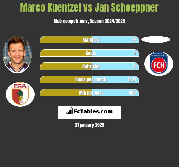 Marco Kuentzel vs Jan Schoeppner h2h player stats