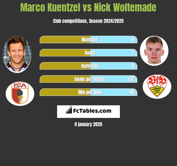 Marco Kuentzel vs Nick Woltemade h2h player stats