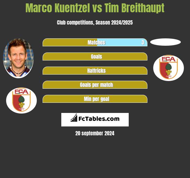 Marco Kuentzel vs Tim Breithaupt h2h player stats