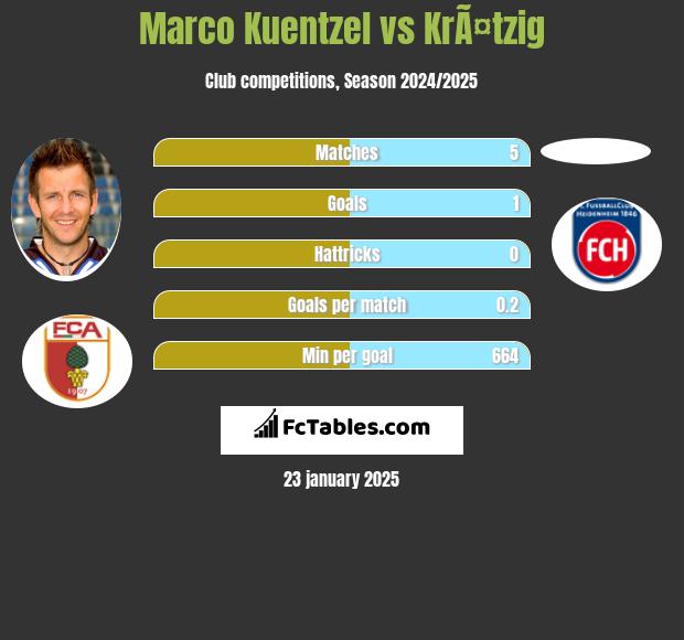 Marco Kuentzel vs KrÃ¤tzig h2h player stats